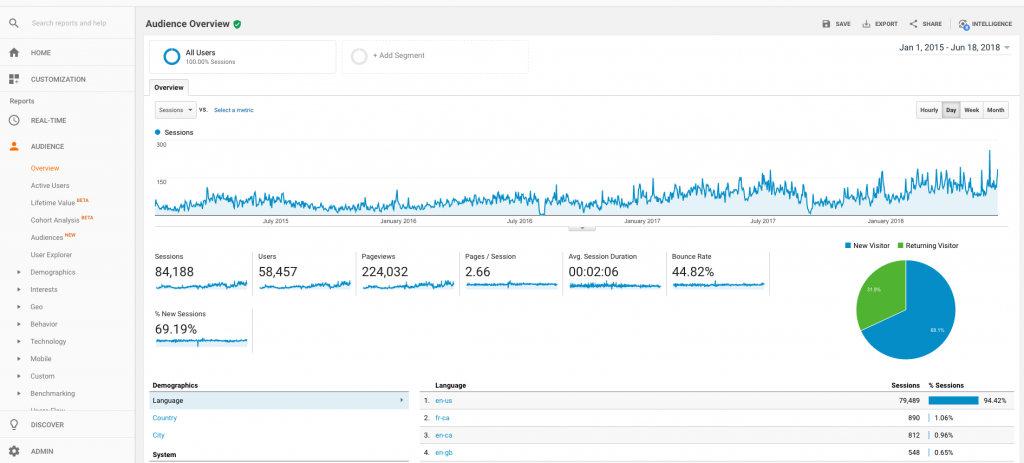Google Analytics - How to track marketing campaigns