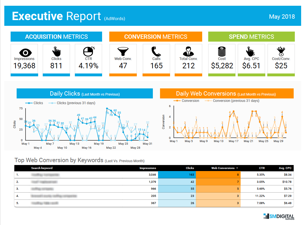 KPI Dashboard Tracking - How to track marketing campaigns