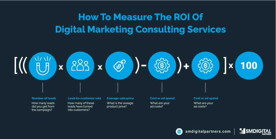 Measuring ROI From Digital Marketing Consulting Services