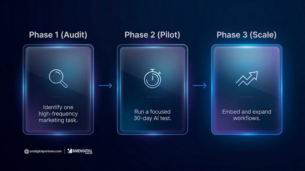 Three-step AI marketing implementation framework diagram showing Audit, Pilot, and Scale phases with workflow integration icons